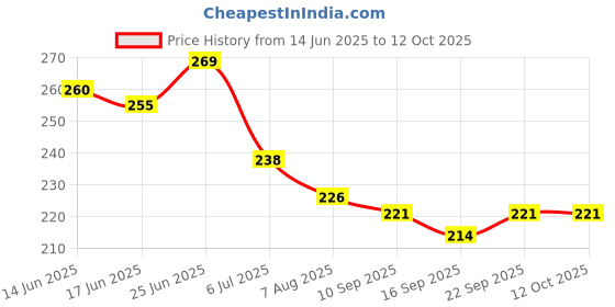 flipkart.com harsh narrow fab Silicon Gel Heel Pad For Pain Relief And Half Toe Sleev Heel Support (3 Pair) Heel Support harsh narrow fab Price History Graph from 14 Jun 2025 to 12 Oct 2025