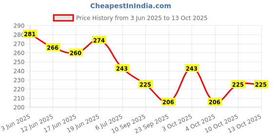 flipkart.com harsh narrow fab Silicon Gel Pad For Pain Relief And Half Toe Sleev Heel Support harsh narrow fab Price History Graph from 3 Jun 2025 to 13 Oct 2025
