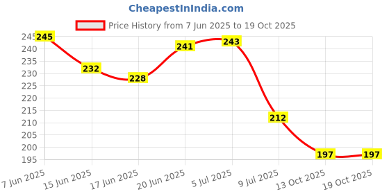 flipkart.com harsh narrow fab Silicon Heel protector with Gel Heel Pad Heel Support harsh narrow fab Price History Graph from 7 Jun 2025 to 18 Oct 2025