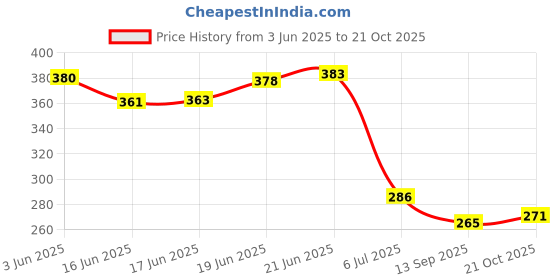 flipkart.com harsh narrow fab SILICON HEEL PROTECTOR,ANTI CRACK FULL LENGTH,TOE PROTECTOR,HEEL SUPPORT Heel Support harsh narrow fab Price History Graph from 3 Jun 2025 to 21 Oct 2025