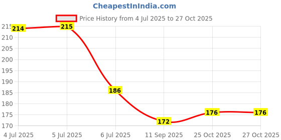 flipkart.com harsh narrow fab Silicone Gel Heel Pad Socks for Pain Relief Heel Support harsh narrow fab Price History Graph from 4 Jul 2025 to 27 Oct 2025