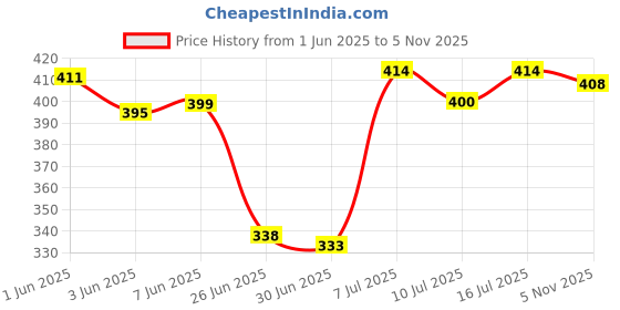 flipkart.com harsha enterpris 1.1 L Glass Water Jug harsha enterpris Price History Graph from 1 Jun 2025 to 5 Nov 2025
