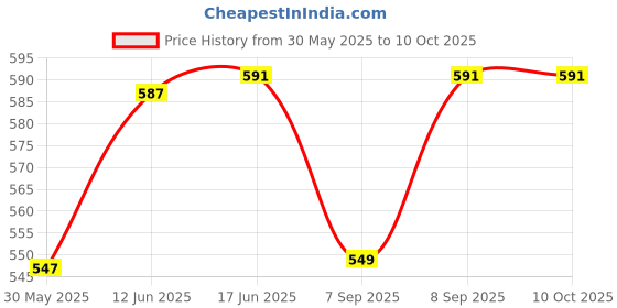 flipkart.com harshi Square Cheel Kite harshi Price History Graph from 30 May 2025 to 9 Oct 2025