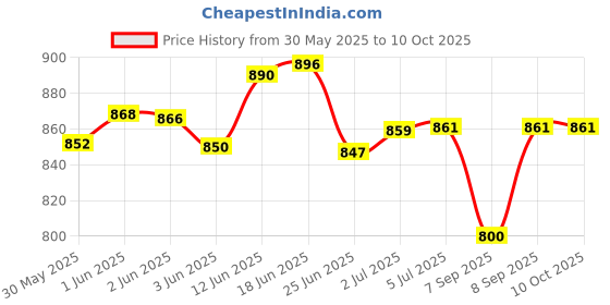 flipkart.com harshi Square Rocket Kite harshi Price History Graph from 30 May 2025 to 9 Oct 2025