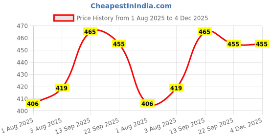flipkart.com harshika enterprises New Born Soft cushioned portable baby Potty Seat for Toilet training | Easy grip support handles Potty Seat harshika enterprises Price History Graph from 1 Aug 2025 to 4 Dec 2025