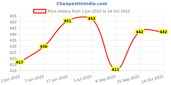 flipkart.com harshika enterprises Polyester Baby Bed Sized Bedding Set harshika enterprises Price History Graph from 2 Jun 2025 to 13 Oct 2025