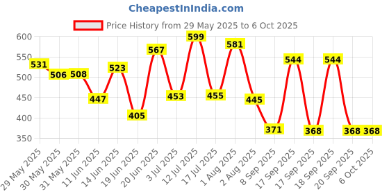 flipkart.com harshika enterprises Polyester Infants Washable Baby Bedding Set with Mosquito Net and Play Gym with Hanging Toys and Neck Pillow(0-12)month Mosquito Net harshika enterprises Price History Graph from 29 May 2025 to 5 Oct 2025