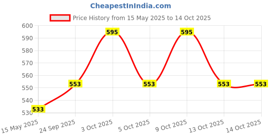 flipkart.com harshika enterprises Polyester Infants Washable New Born Baby Boy's & Baby Girl's Bedding Set Play Gym with Mosquito Net and Hanging Toys for 0-9 Months Infants Mosquito Net harshika enterprises Price History Graph from 15 May 2025 to 14 Oct 2025