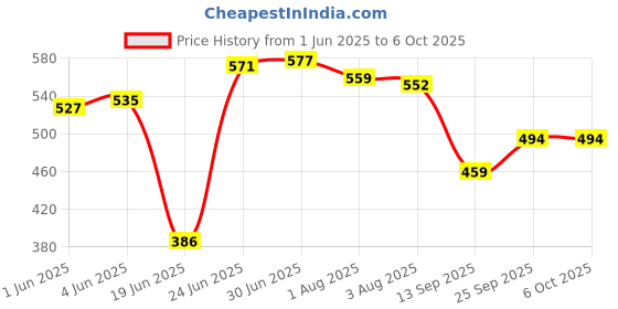 flipkart.com harshika enterprises Polyester Kids Washable Baby Bedding Set with Mosquito Net Newborn Play Activity Gym with hanging toys for New Born Babies Mosquito Net harshika enterprises Price History Graph from 1 Jun 2025 to 5 Oct 2025