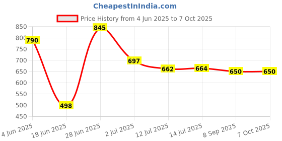flipkart.com harshika enterprises Polyester Kids Washable Baby Kick and Play Gym with Mosquito Net and Baby Bedding Set Mosquito Net harshika enterprises Price History Graph from 4 Jun 2025 to 6 Oct 2025