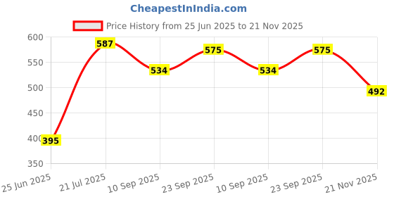 flipkart.com harshika enterprises Polyester Kids Washable New Born Baby Bedding Set Play Gym with Mosquito Net and Hanging Toys for Baby Boy's & Baby Girl's(0-9month) Mosquito Net harshika enterprises Price History Graph from 25 Jun 2025 to 21 Nov 2025