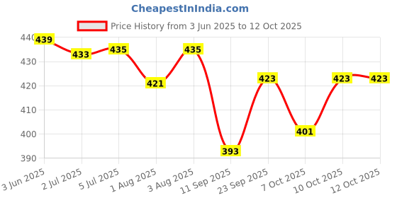 flipkart.com harshika enterprises Polyester Kids Washable New Born Baby Boy's & Baby Girl's Bedding Set Play Gym with Mosquito Net and Hanging Toys for 0-9 Months Infants Mosquito Net harshika enterprises Price History Graph from 3 Jun 2025 to 12 Oct 2025
