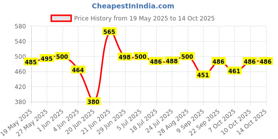flipkart.com harshika enterprises Polyester Kids Washable New Born Baby Boy's & Baby Girl's Bedding Set Play Gym with Mosquito Net and Hanging Toys for 0-9 Months Infants Mosquito Net harshika enterprises Price History Graph from 19 May 2025 to 14 Oct 2025
