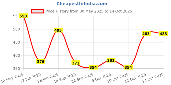 flipkart.com harshika enterprises Polyester Kids Washable New Born Baby Boy's & Baby Girl's Bedding Set Play Gym with Mosquito Net and Hanging Toys for 0-9 Months Infants Mosquito Net harshika enterprises Price History Graph from 30 May 2025 to 14 Oct 2025