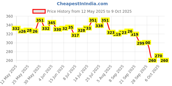 flipkart.com harshit designer Printed Daily Wear Georgette Saree harshit designer Price History Graph from 12 May 2025 to 9 Oct 2025