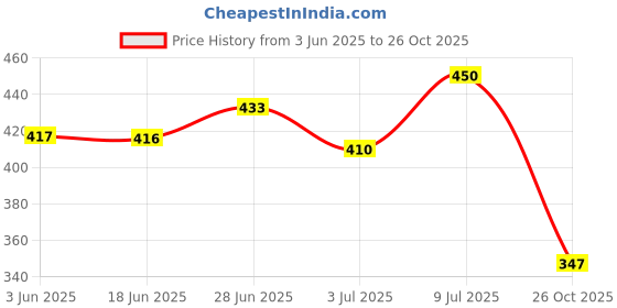 flipkart.com harshit designer Printed Daily Wear Georgette Saree harshit designer Price History Graph from 3 Jun 2025 to 26 Oct 2025
