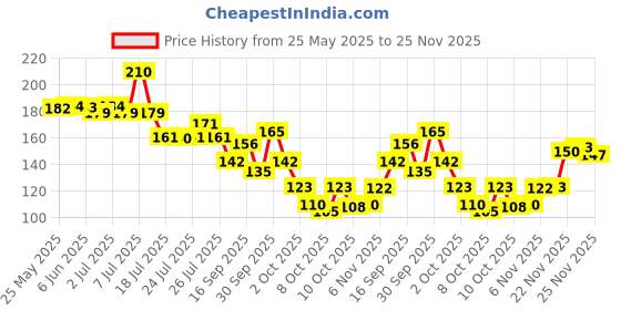 flipkart.com harshit ent Stainless Steel Silver Kada harshit ent Price History Graph from 25 May 2025 to 25 Nov 2025