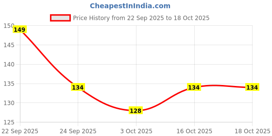 flipkart.com harshit ent Stainless Steel Silver Kada harshit ent Price History Graph from 22 Sep 2025 to 16 Oct 2025