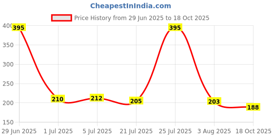 flipkart.com harshita creation Cotton Bolsters Cover harshita creation Price History Graph from 29 Jun 2025 to 18 Oct 2025