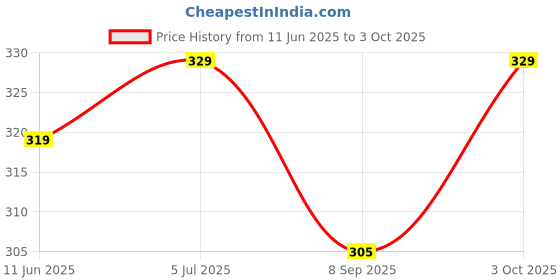 flipkart.com harshitamart HDPE - High Density Poly Ethylene Kids Washable HDPE - High Density Poly Ethylene Infants Washable BABY-MOS-709 Mosquito Net Mosquito Net harshitamart Price History Graph from 11 Jun 2025 to 3 Oct 2025