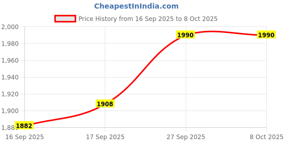 flipkart.com harshiv Drone with Camera Foldable 1080P HD With Remote control Foldable Drone Drone Drone harshiv Price History Graph from 16 Sep 2025 to 7 Oct 2025