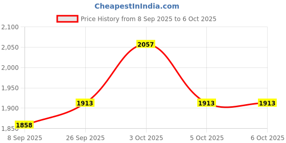 flipkart.com harshiv enterprise Drone with Camera Foldable 1080P HD With Remote control Foldable Drone Drone harshiv enterprise Price History Graph from 8 Sep 2025 to 5 Oct 2025