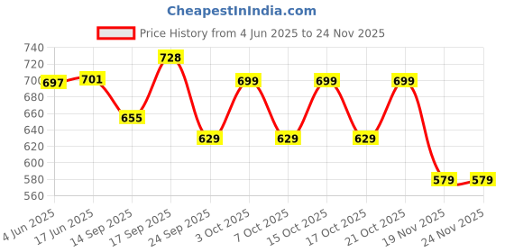 flipkart.com harshiv textile Embellished, Floral Print, Self Design Semi Stitched Lehenga Choli harshiv textile Price History Graph from 4 Jun 2025 to 24 Nov 2025