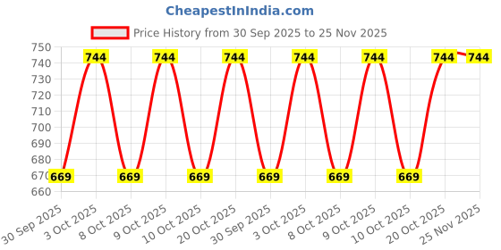 flipkart.com harshiv textile Embellished Semi Stitched Lehenga Choli harshiv textile Price History Graph from 30 Sep 2025 to 25 Nov 2025