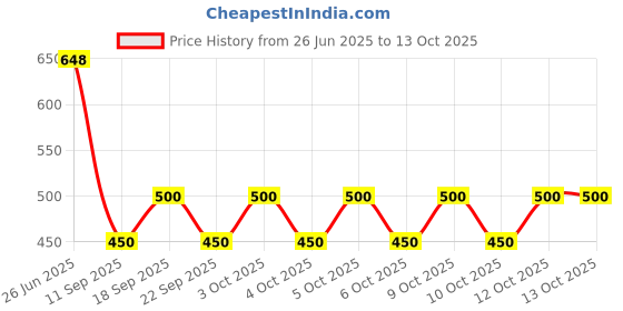 flipkart.com harshiv textile Embellished Semi Stitched Lehenga Choli harshiv textile Price History Graph from 26 Jun 2025 to 12 Oct 2025