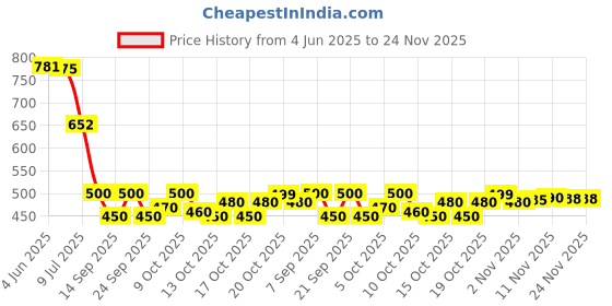 flipkart.com harshiv textile Embellished Semi Stitched Lehenga Choli harshiv textile Price History Graph from 4 Jun 2025 to 23 Nov 2025