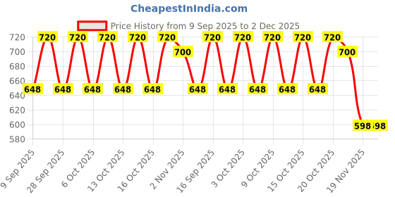 flipkart.com harshiv textile Embellished Semi Stitched Lehenga Choli harshiv textile Price History Graph from 9 Sep 2025 to 1 Dec 2025