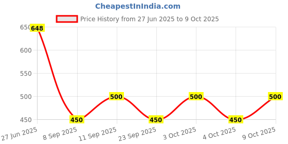 flipkart.com harshiv textile Embellished Semi Stitched Lehenga Choli harshiv textile Price History Graph from 27 Jun 2025 to 9 Oct 2025