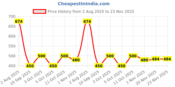 flipkart.com harshiv textile Embellished Semi Stitched Lehenga Choli harshiv textile Price History Graph from 2 Aug 2025 to 22 Nov 2025