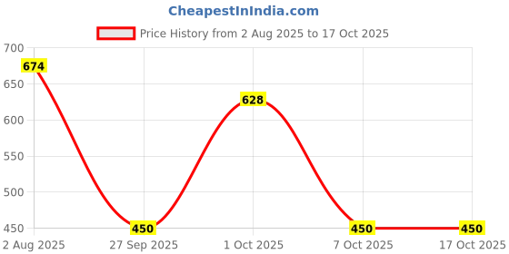 flipkart.com harshiv textile Embellished Semi Stitched Lehenga Choli harshiv textile Price History Graph from 2 Aug 2025 to 16 Oct 2025
