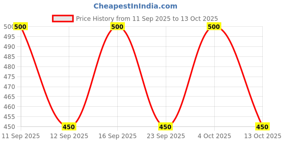 flipkart.com harshiv textile Embellished Semi Stitched Lehenga Choli harshiv textile Price History Graph from 11 Sep 2025 to 13 Oct 2025
