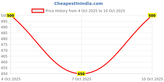 flipkart.com harshiv textile Embellished Semi Stitched Lehenga Choli harshiv textile Price History Graph from 4 Oct 2025 to 10 Oct 2025