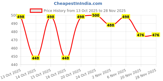 flipkart.com harshiv textile Embellished Semi Stitched Lehenga Choli harshiv textile Price History Graph from 13 Oct 2025 to 27 Nov 2025