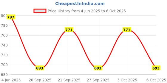flipkart.com harshiv textile Self Design Semi Stitched Lehenga Choli harshiv textile Price History Graph from 4 Jun 2025 to 6 Oct 2025