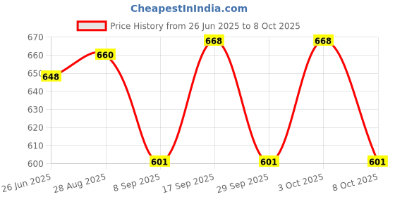 flipkart.com harshiv textile Self Design Semi Stitched Lehenga Choli harshiv textile Price History Graph from 26 Jun 2025 to 8 Oct 2025