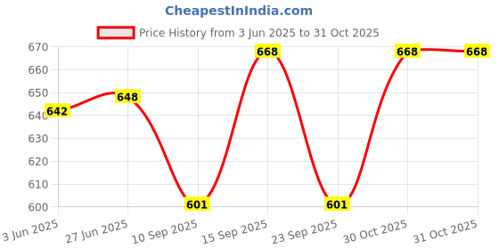 flipkart.com harshiv textile Self Design Semi Stitched Lehenga Choli harshiv textile Price History Graph from 3 Jun 2025 to 30 Oct 2025