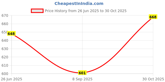 flipkart.com harshiv textile Self Design Semi Stitched Lehenga Choli harshiv textile Price History Graph from 26 Jun 2025 to 30 Oct 2025