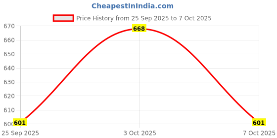 flipkart.com harshiv textile Self Design Semi Stitched Lehenga Choli harshiv textile Price History Graph from 25 Sep 2025 to 7 Oct 2025