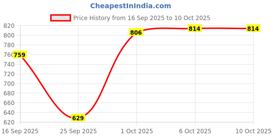 flipkart.com harshiv textile Self Design Semi Stitched Lehenga Choli harshiv textile Price History Graph from 16 Sep 2025 to 10 Oct 2025