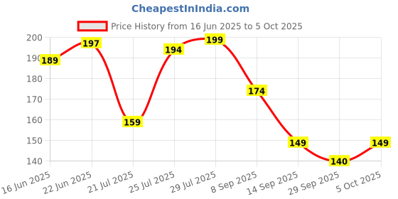 flipkart.com harshlove 5-Digit Counter Finger Ring | Electronic Light Digital Counter Digital Tally Counter harshlove Price History Graph from 16 Jun 2025 to 5 Oct 2025