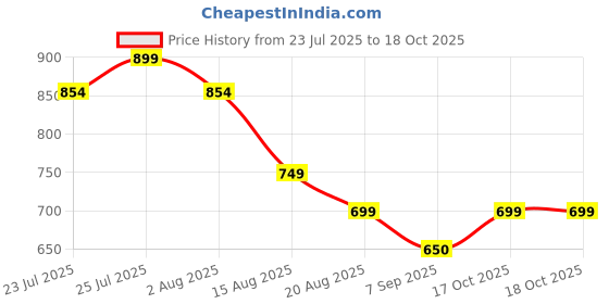flipkart.com harshlove Multi Yoghurt Maker Strainer with Fine Mesh Bag & Lid for Thick Greek Yogurt | Food Steamer harshlove Price History Graph from 23 Jul 2025 to 17 Oct 2025