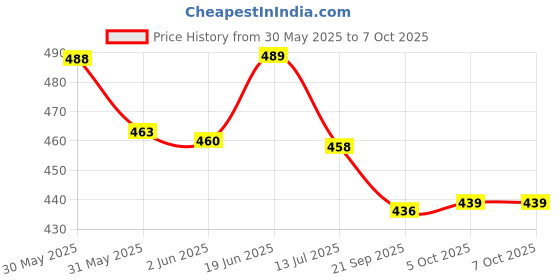 flipkart.com harshraj Desk Light with 3 Shades Touch Control Light and Mobile Holder Design Study Lamp harshraj Price History Graph from 30 May 2025 to 5 Oct 2025
