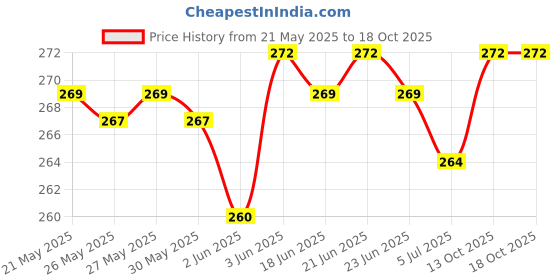 flipkart.com harshraj Pack of 2 Solid Women White, Black Cycling Shorts harshraj Price History Graph from 21 May 2025 to 18 Oct 2025