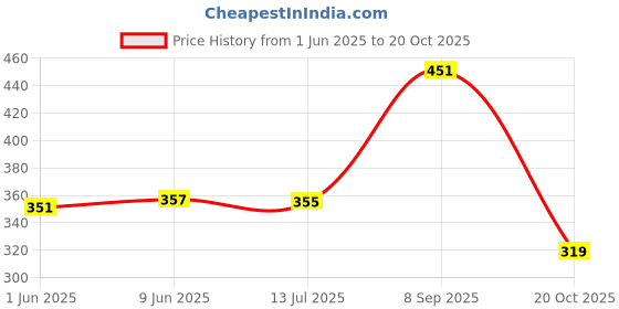 flipkart.com harshraj Pack of 3 Solid Women Black, White, Beige Cycling Shorts harshraj Price History Graph from 1 Jun 2025 to 20 Oct 2025