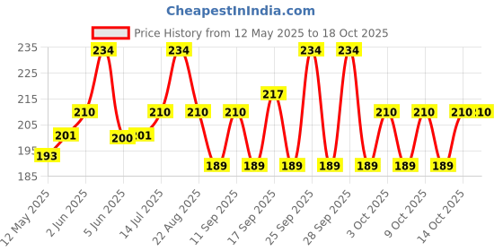 flipkart.com harshraj Solid Women Three Fourths harshraj Price History Graph from 12 May 2025 to 18 Oct 2025