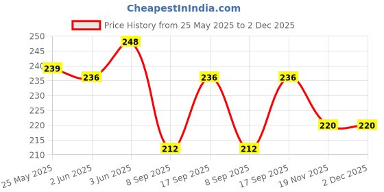 flipkart.com harshraj Women Flared White Viscose Rayon Trousers harshraj Price History Graph from 25 May 2025 to 2 Dec 2025